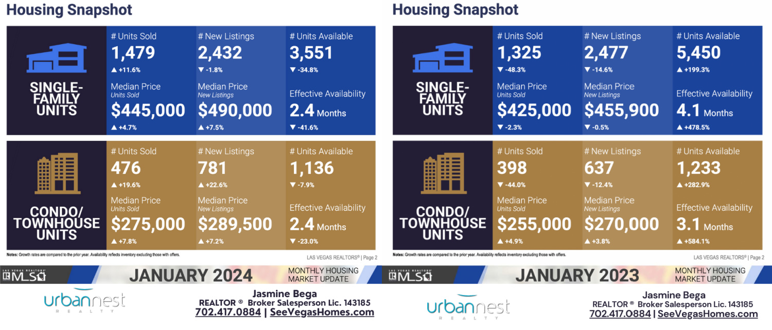 January 2024 Las Vegas Real Estate Market Update