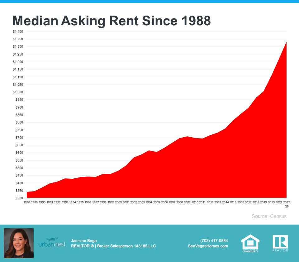 Median_Asking_Rent_since_1988_seevegashomes