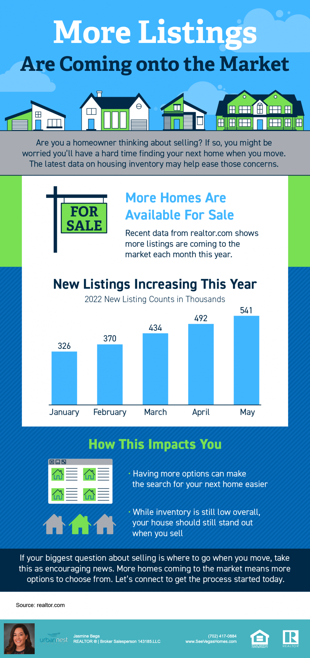 More_Listings_Are_Coming_onto_the_Market_june_2022_seevegashomes