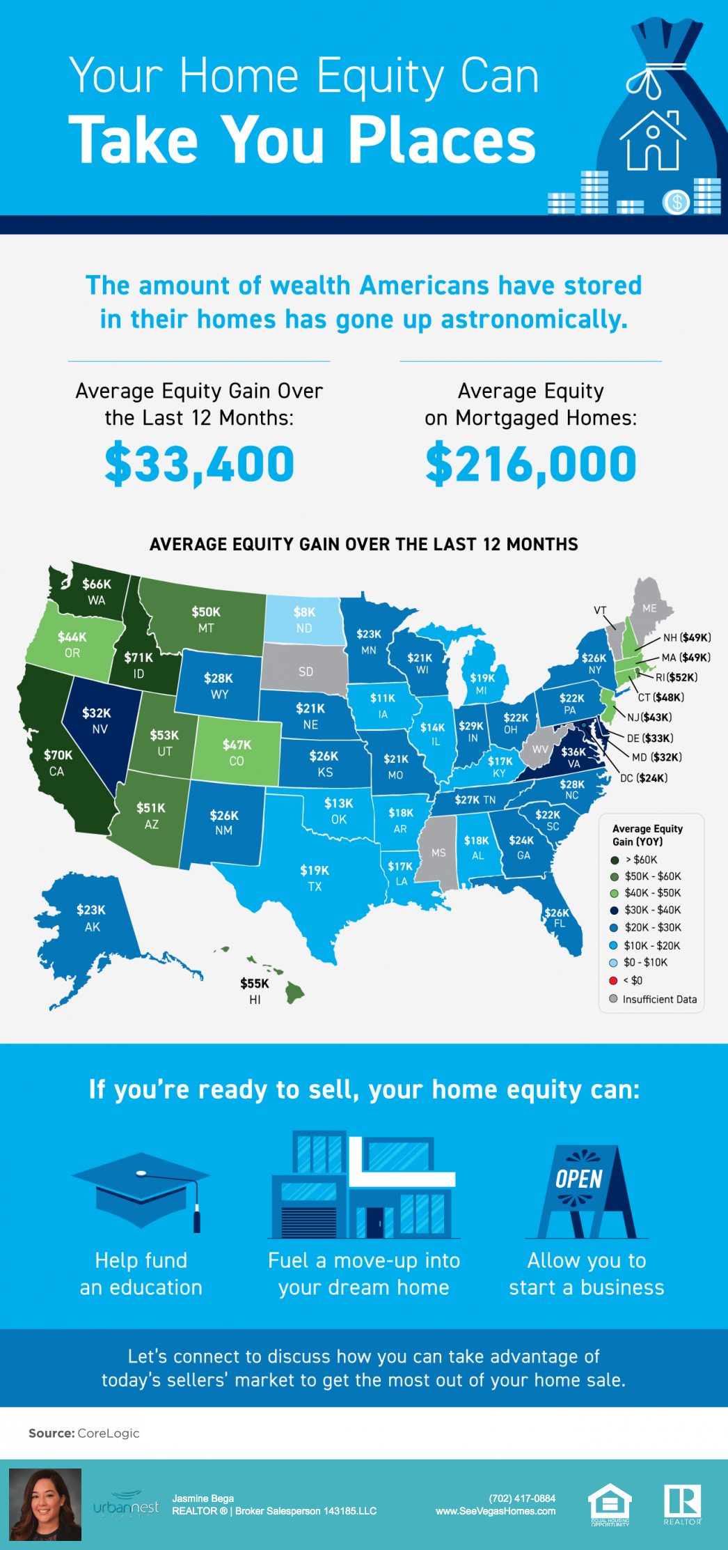 On average Nevada homeowners gained 32k in equity over the last 12 months SeeVegasHomes