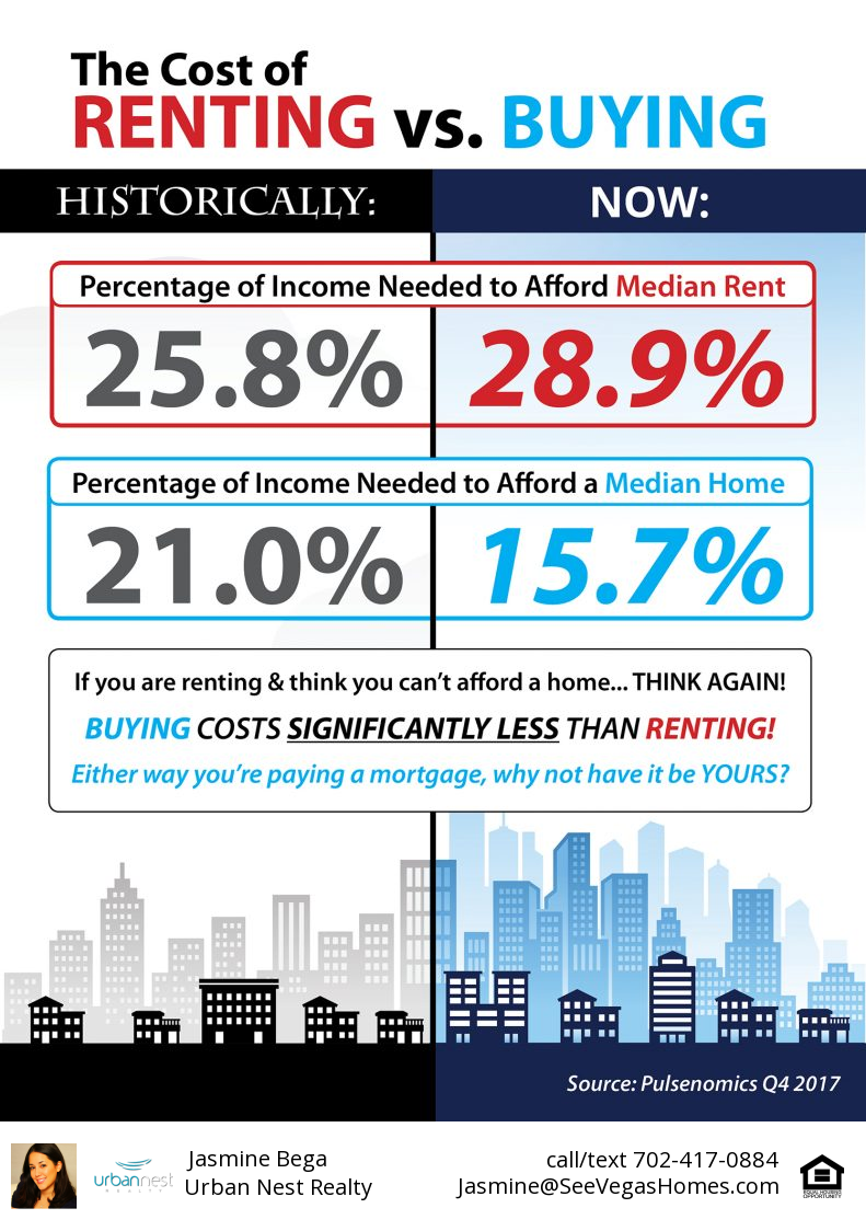 The Cost Of Renting Vs. Buying Today 3.30.18 [INFOGRAPHIC]