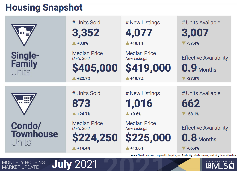 July 2021 Market Stats for Homes and Condos seevegashomes