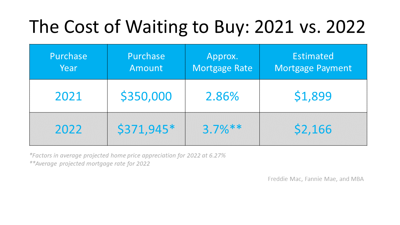 Two Reasons Why Waiting a Year To Buy Could Cost You 2021 v 2022 SeeVegasHomes