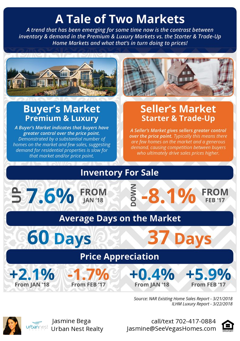 Two markets inventory demand SeeVegasHomes