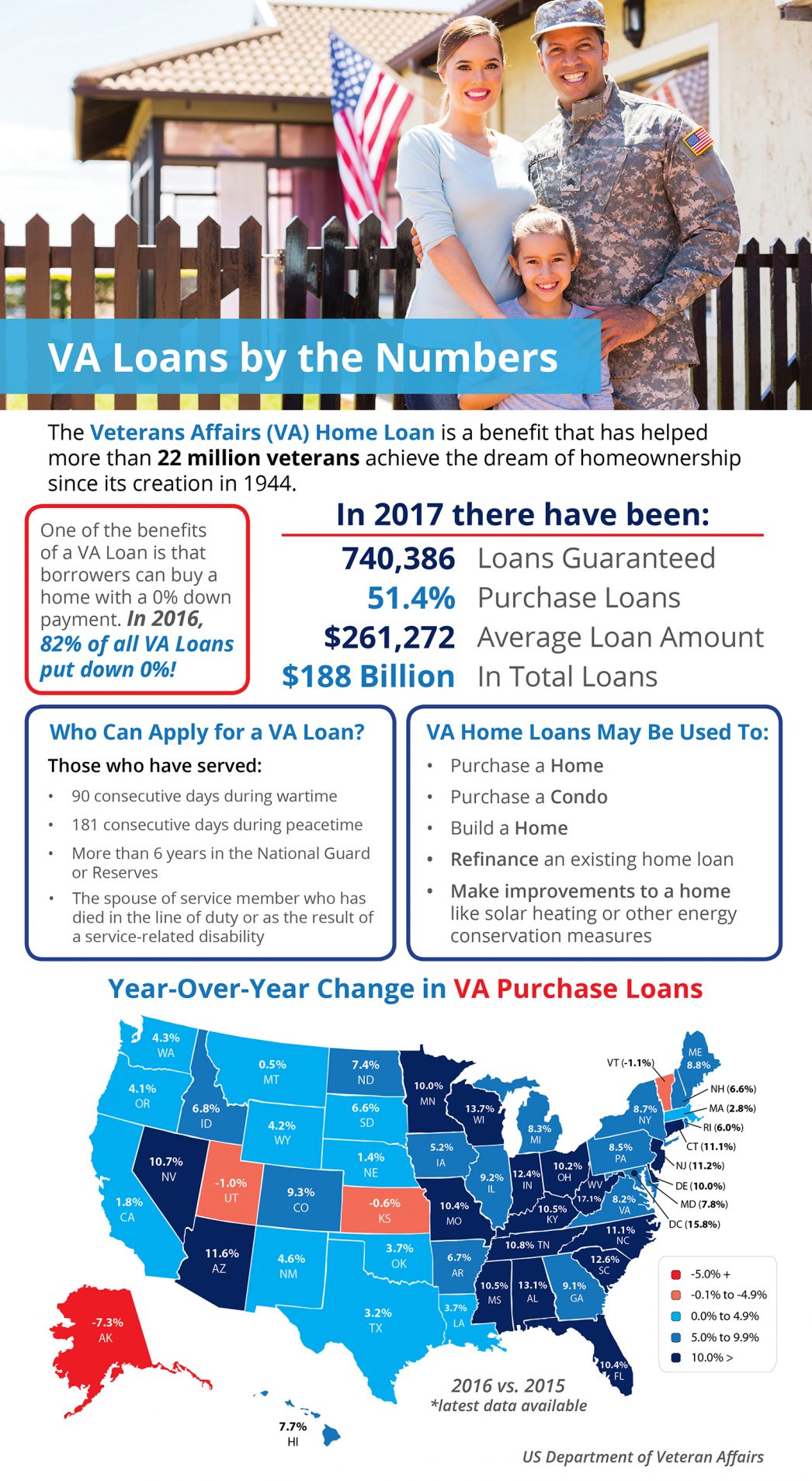 VA Loans By The Numbers Spring 2018 Las Vegas