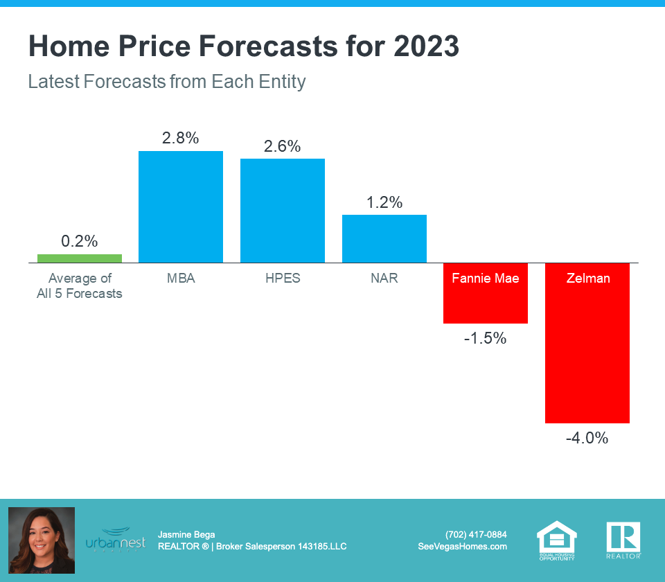 What_the_Experts_Are_Saying_About_Home_Prices_Next_Year_10-22seevegashomes