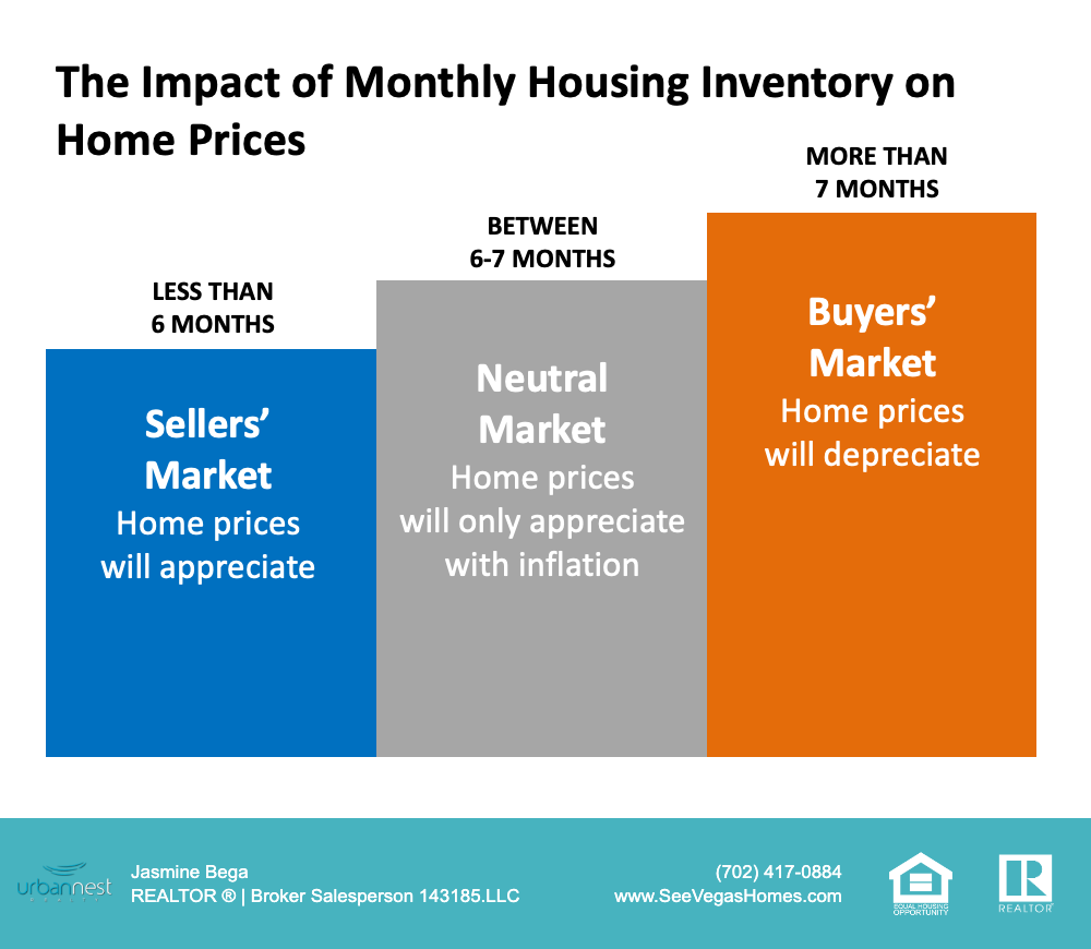 the_impact_of_monthly_housing_inventory_on_home_prices_-_seevegashomes