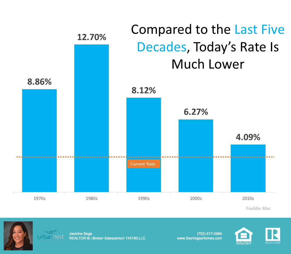 todays_mortgage_rate_is_lower_than_last_5_decades seevegashomes