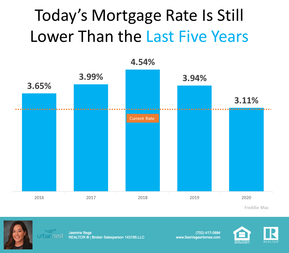 todays_mortgage_rate_is_still_lower_than_the_last_5_years_seevegashomes