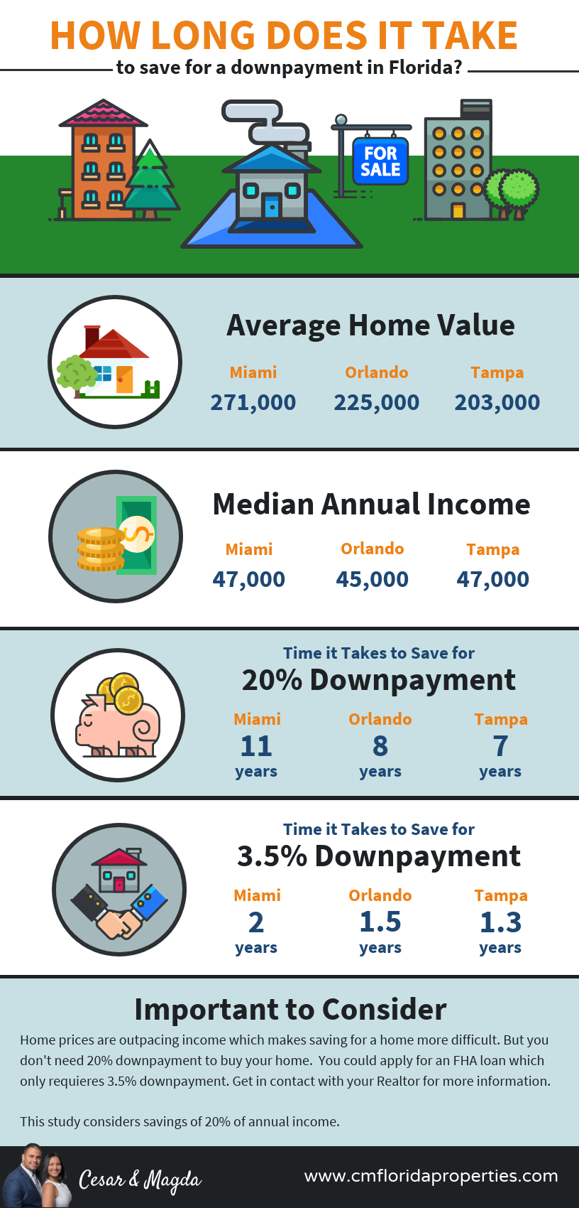 How Long does it take to save for a downpayment for a home in Florida?