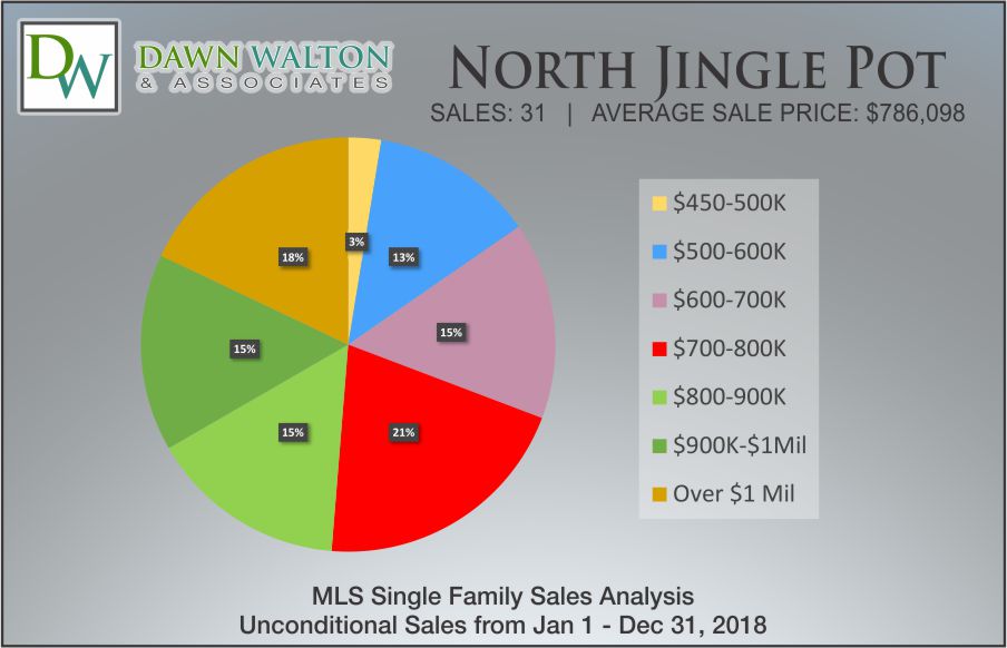 North Jingle Pot Nanaimo Market Stats 2018