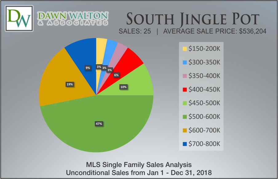 South Jingle Pot Nanaimo Market Stats 2018