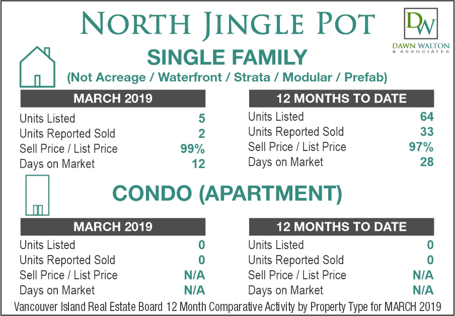 North Jingle Pot Real Estate Market Stats March 2019 - Nanaimo Realtor Dawn Walton