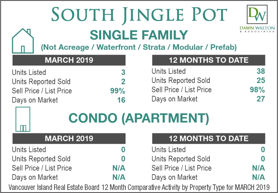 South Jingle Pot Real Estate Market Stats March 2019 - Nanaimo Realtor Dawn Walton