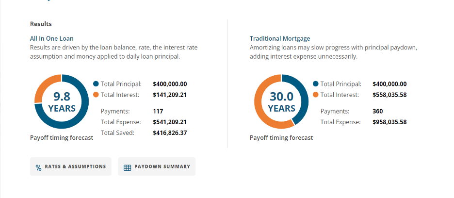 All In One Mortgage Loan