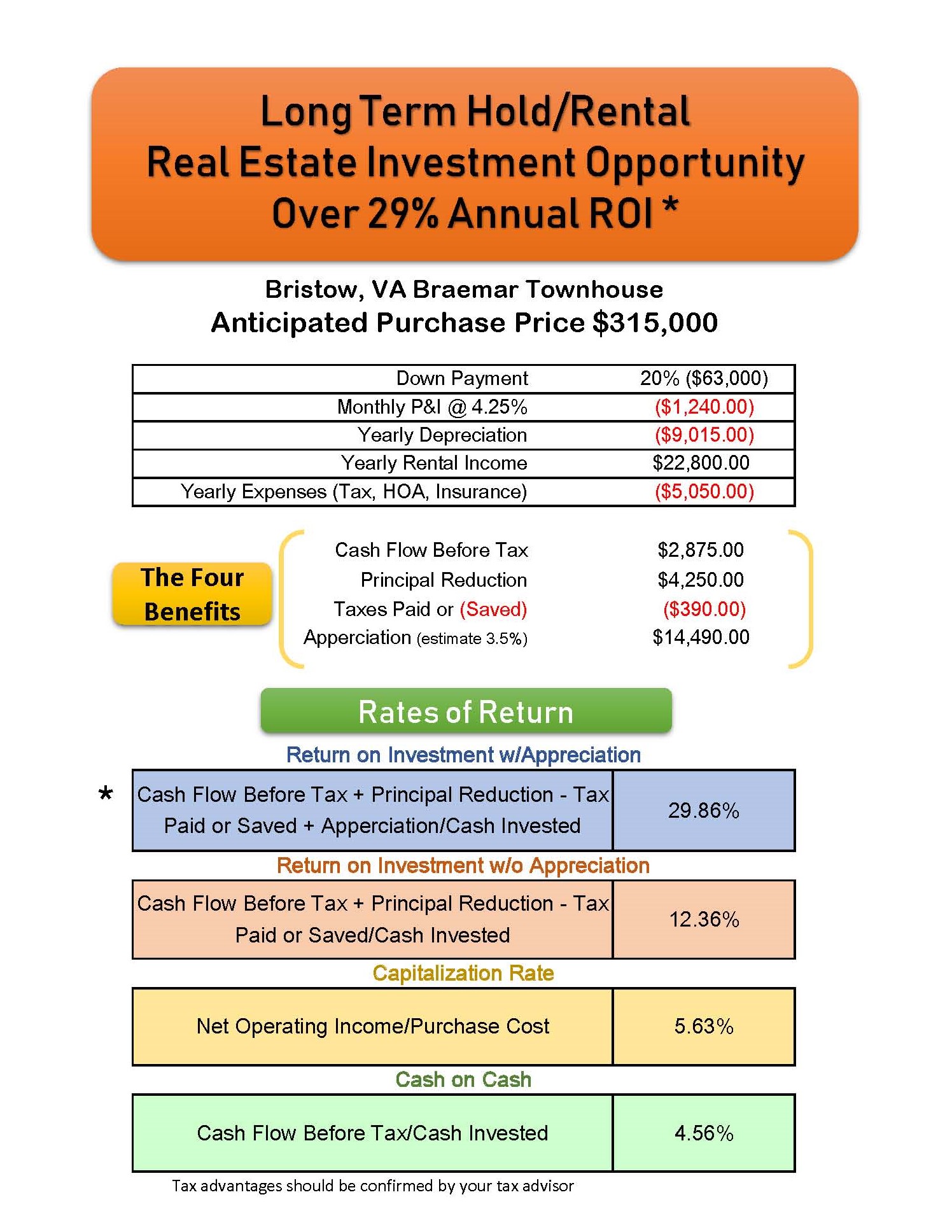 Bristow Townhome Real Estate Investment Review