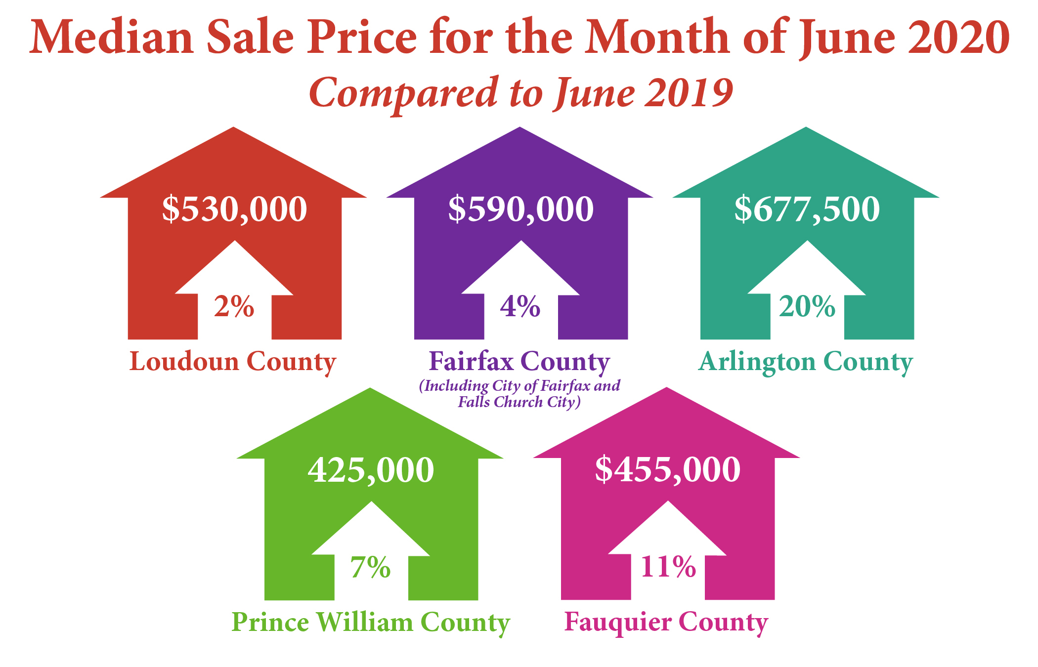 Northern Virginia Median Sale Prices- June 2020