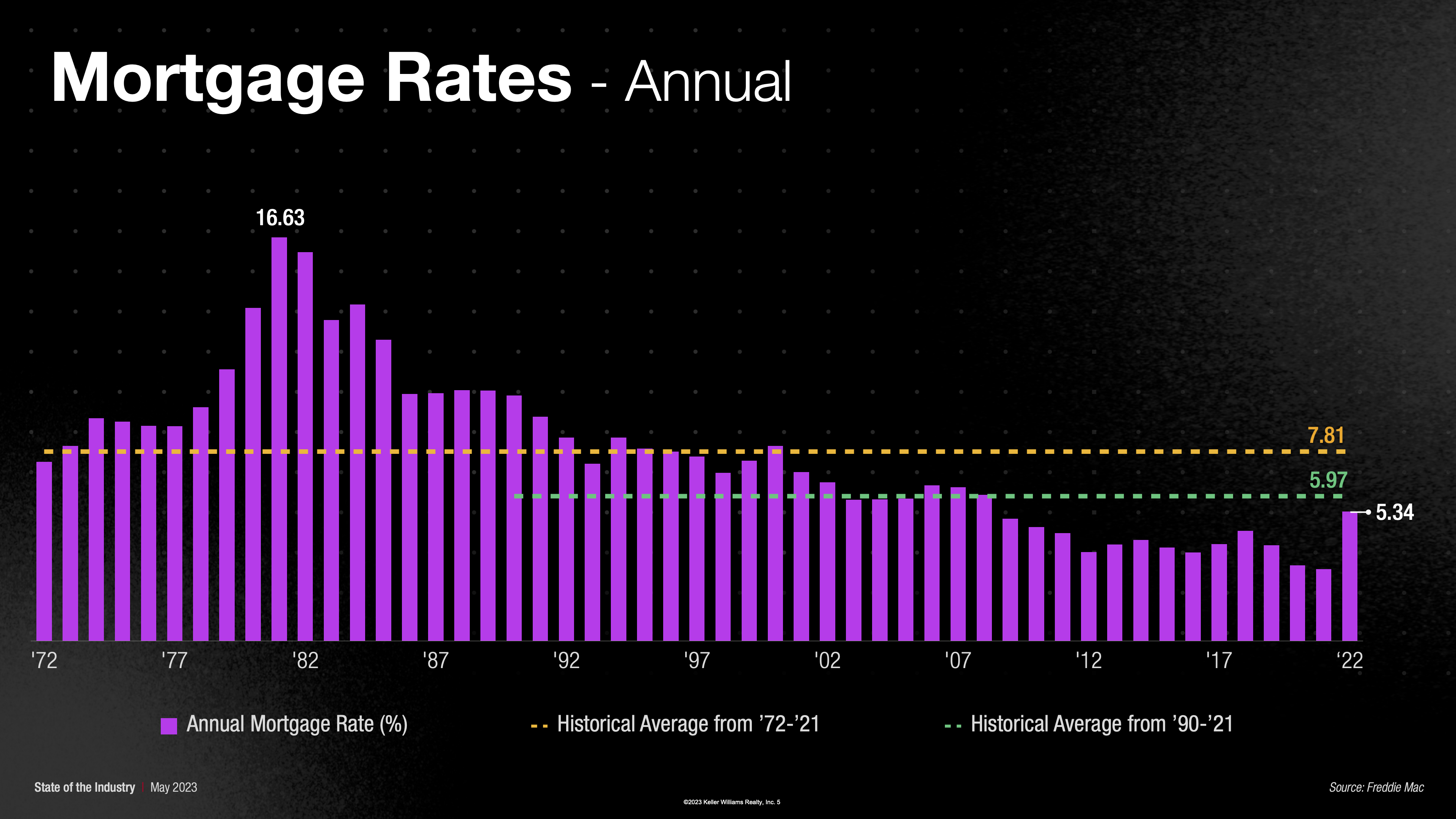 Annual Mortgage Rates from 1972-2022