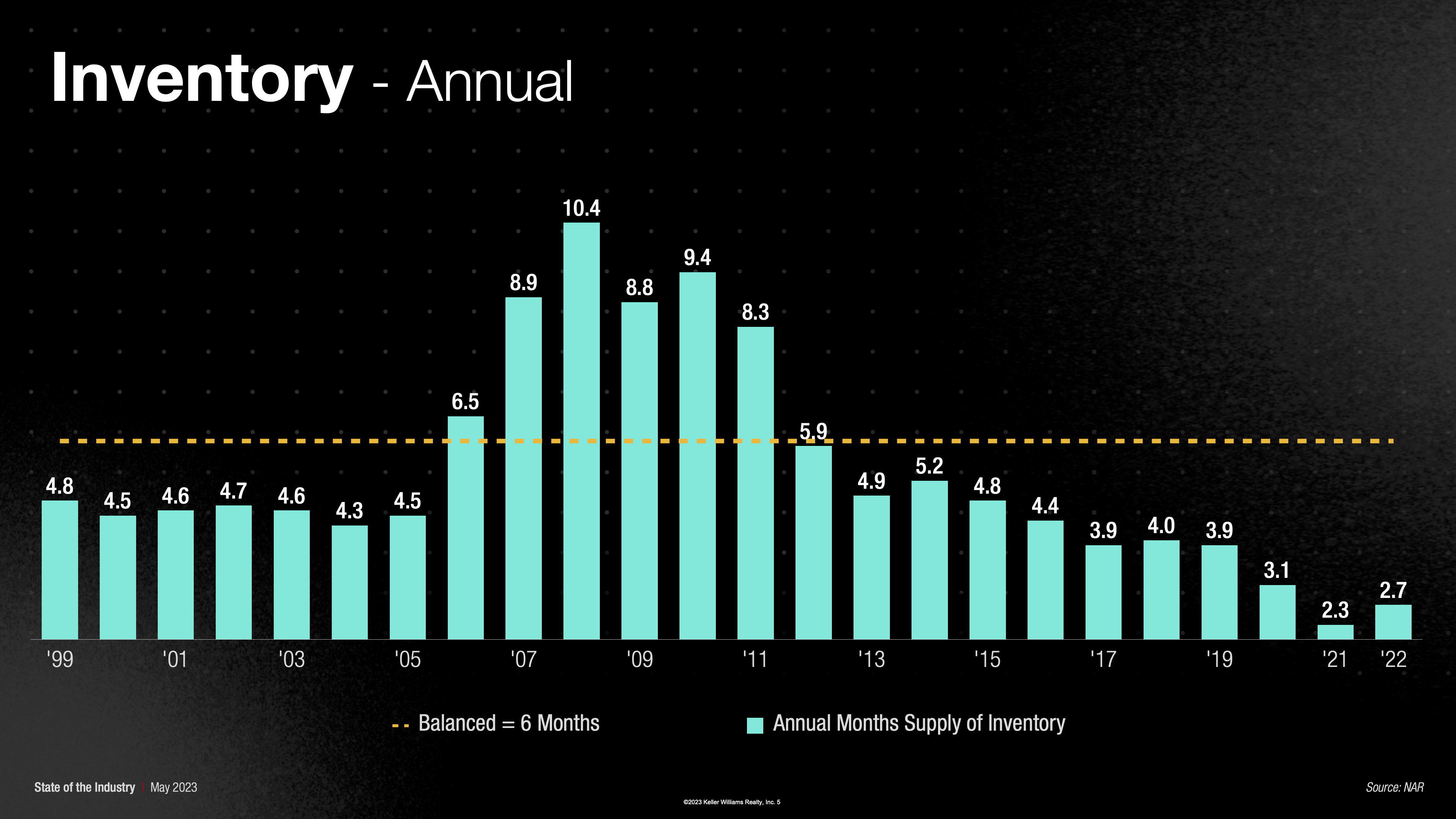 Annual Months Supply of Inventory 1999-2022