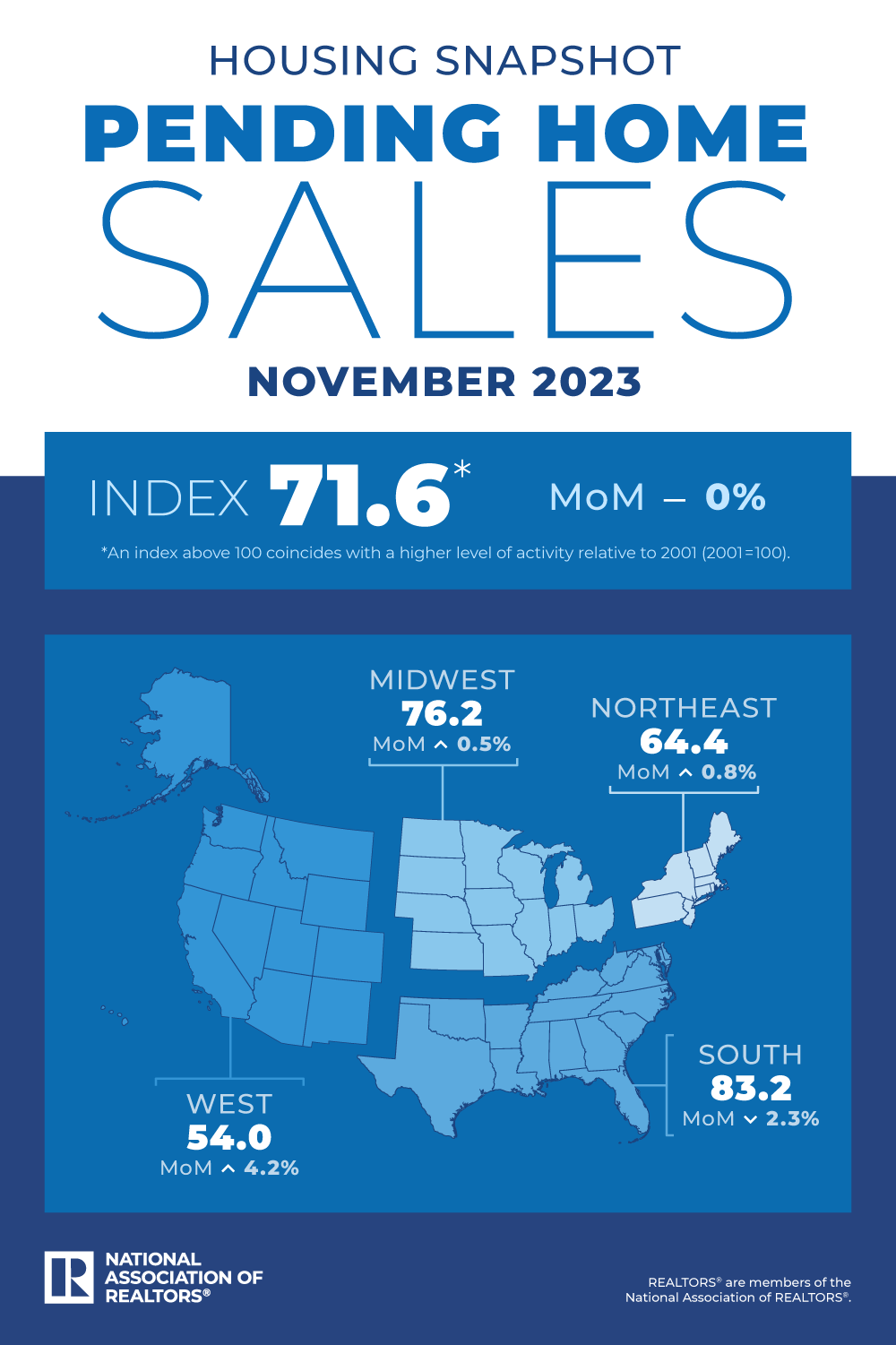 2023 11 Pending Home Sales Housing Snapshot Infographic 12 28 2023 1000w 1500h 