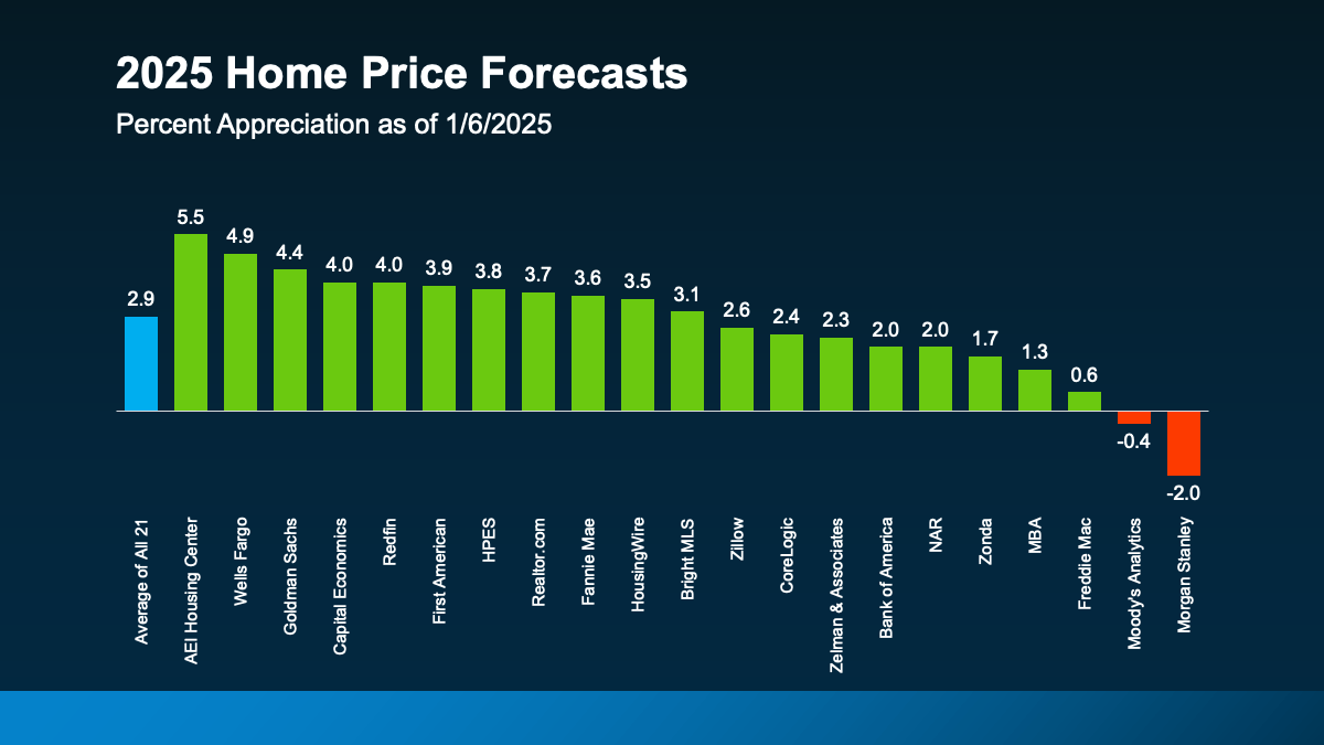 Expert Forecasts for the 2025 Housing Market