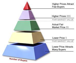 selling Pyramid