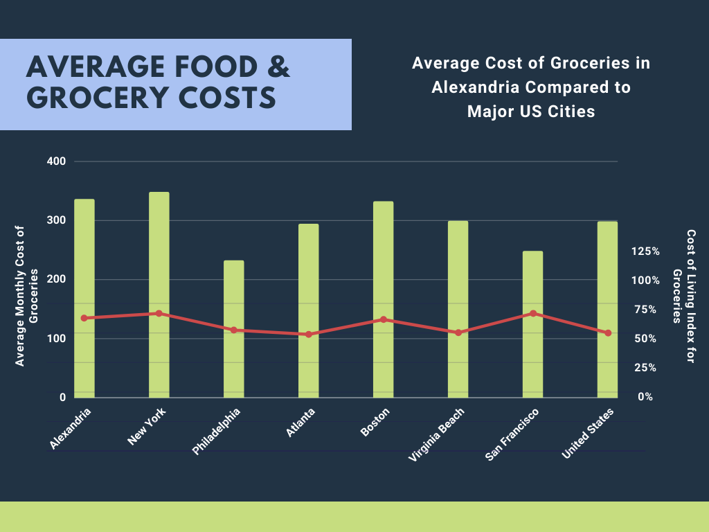 Food Costs in Alexandria