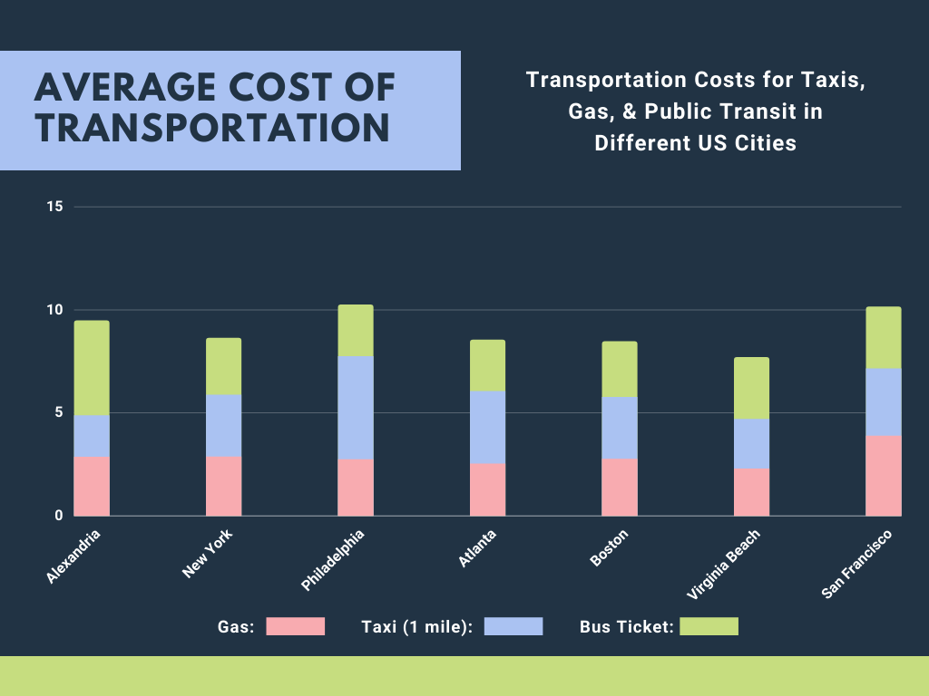 Transportation Costs in Alexandria