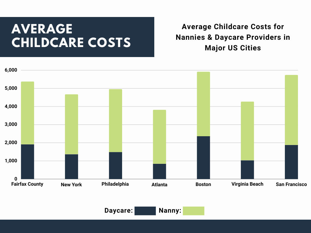 Childcare Costs in Fairfax County