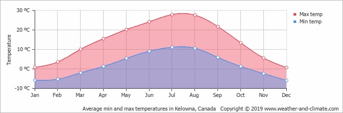 Kelowna Weather and Temperature 