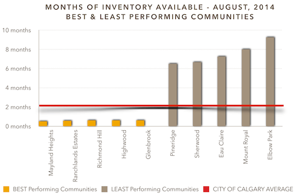 Months of Inventory available - August, 2014