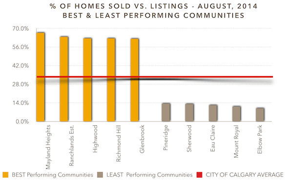 Percentage of Homes Sold vs. Listings - August, 2014