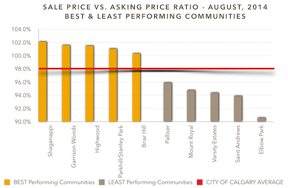 Sale Price vs. Asking Price ratio - August, 2014