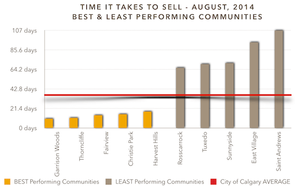 Days on Market, Calgary - August, 2014