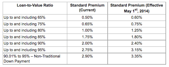New CMHC Insurance rates - 2014
