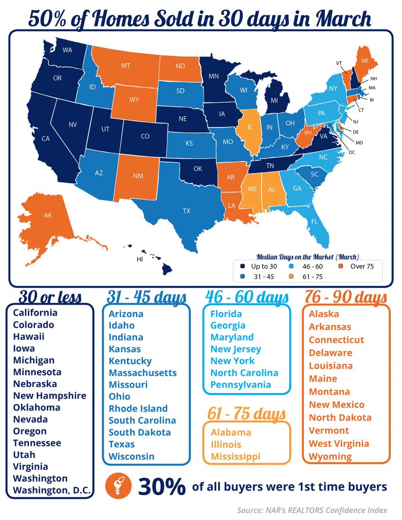 50% of Homes Sold in 30 Days in March [INFOGRAPHIC]