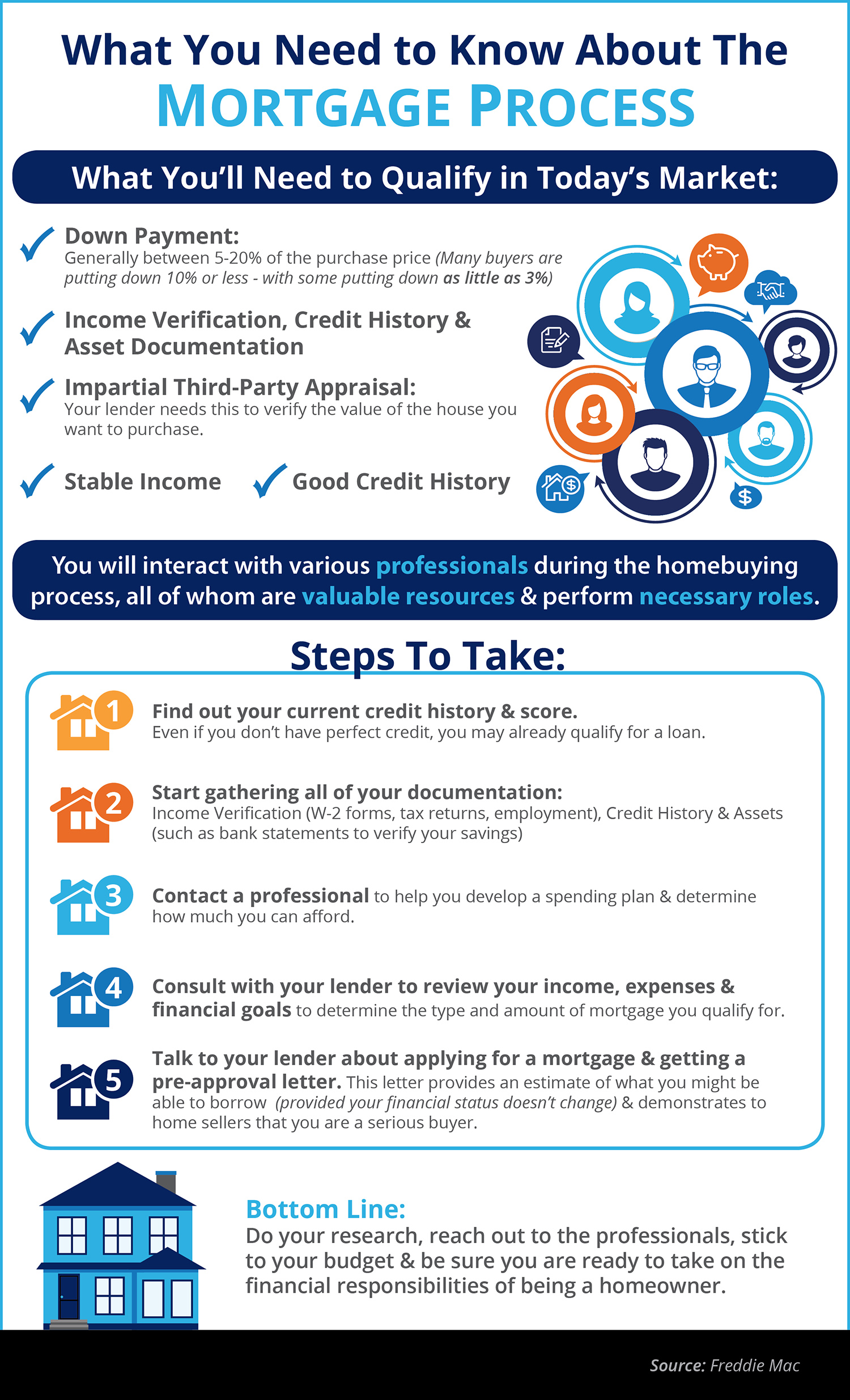 What You Need to Know About the Mortgage Process [INFOGRAPHIC]