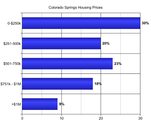 Colorado Springs Housing Prices