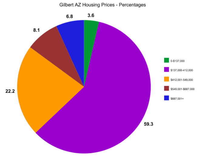 Gilbert AZ Housing Prices