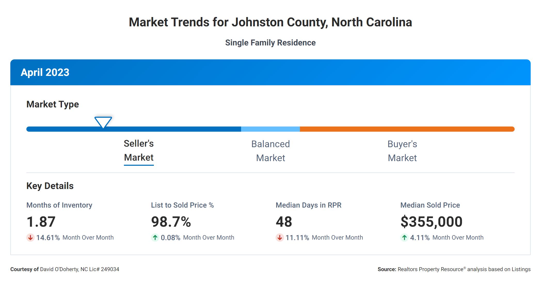 Market Trends