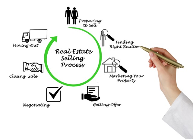 Real Estate Process
