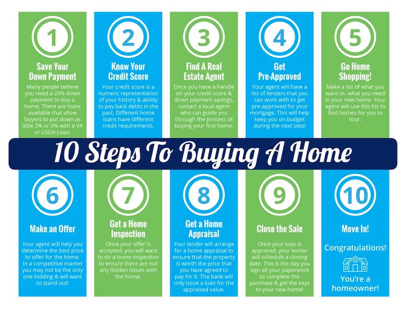 10 Steps to Buying a Home 10 Steps to Buying a Home