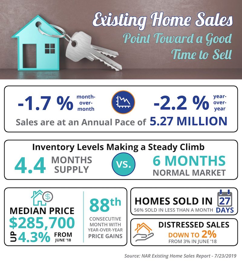Existing Home Sales Point Toward a Good Time to Sell