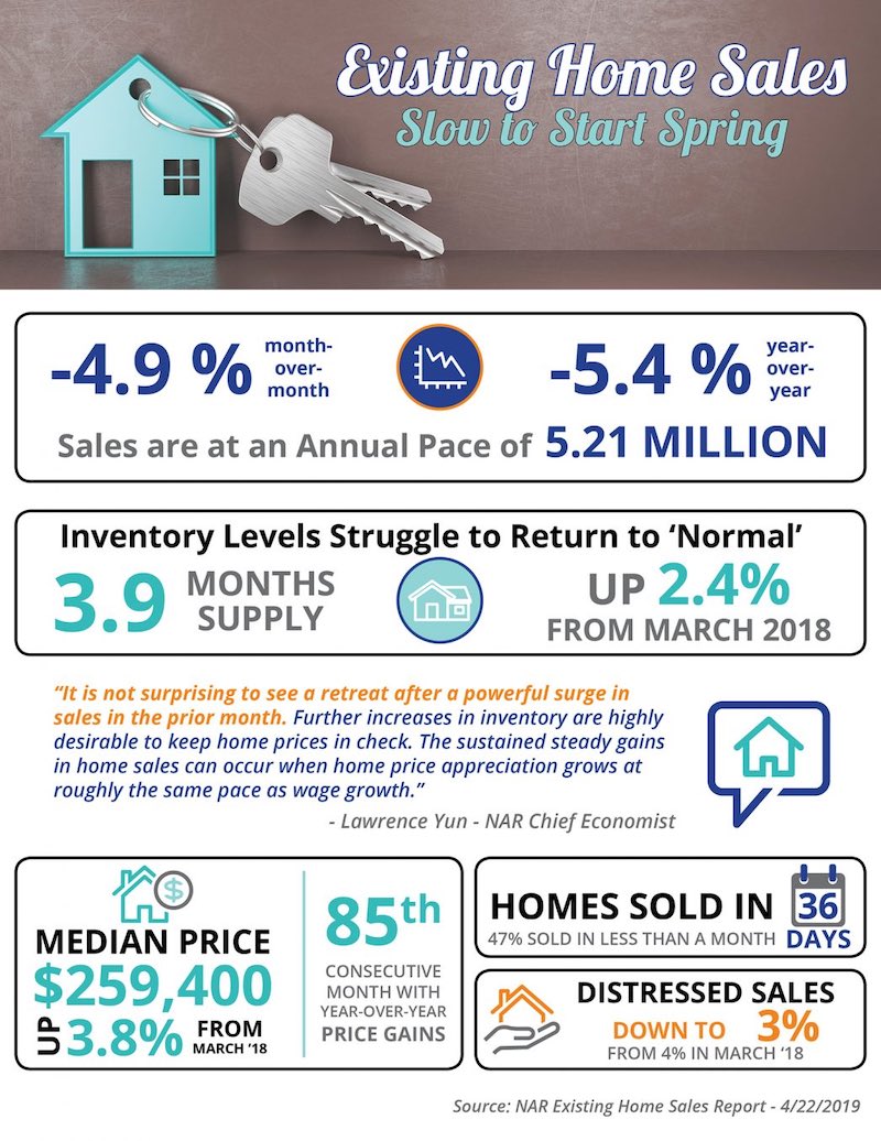 Existing Home Sales Slow to Start Spring Existing Home Sales Slow to Start Spring