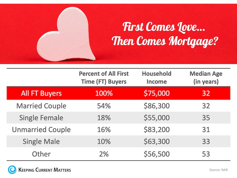 First Comes Love… Then Comes Mortgage? Couples Lead the Way | MyKCM