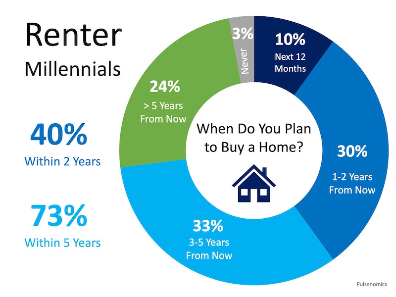 Home Buyer Demand Will Be Strong for Years to Come | MyKCM
