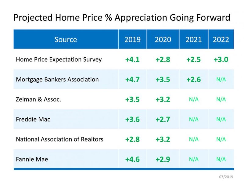 Home Price Appreciation Forecast 