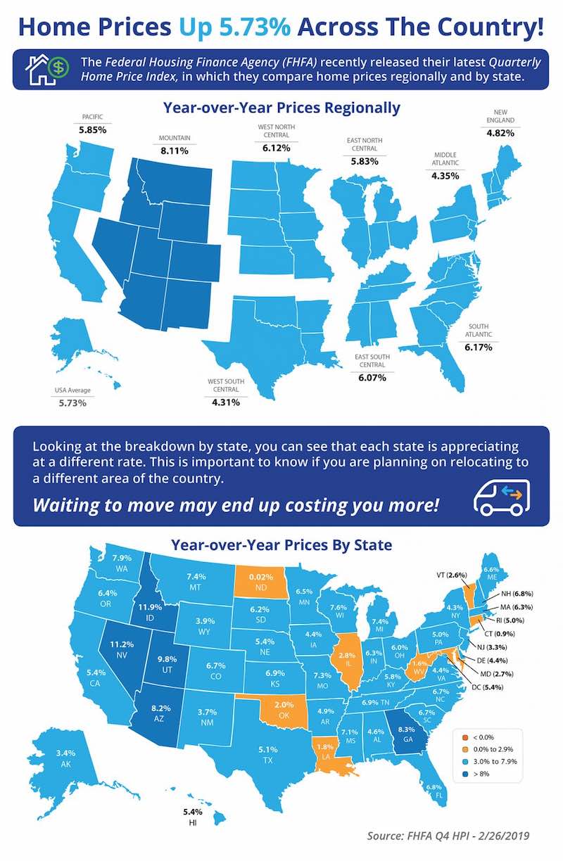 Home Prices Up 5.73% Across the Country!