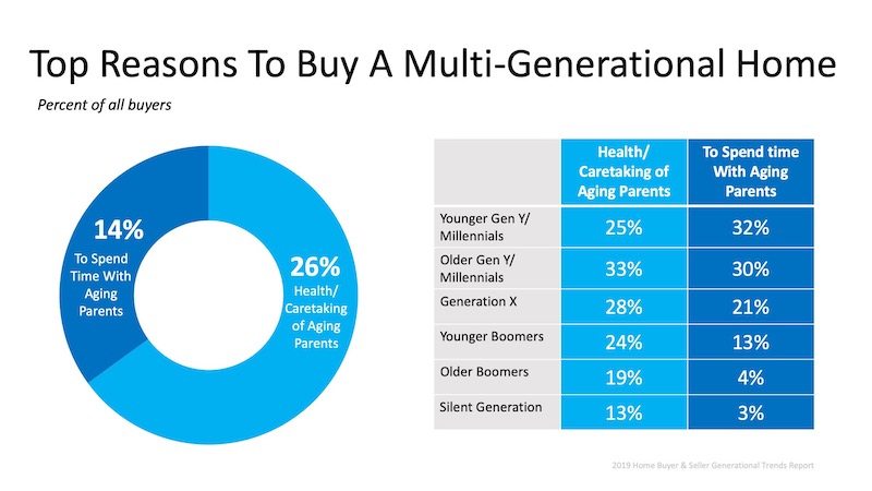 Multigenerational Homes Are on the Rise