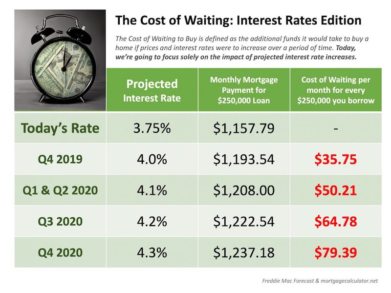 The Cost of Waiting- Interest Rates Edition The Cost of Waiting- Interest Rates Edition